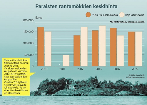 Kuivan maan mökin hinta